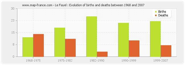 Le Fayel : Evolution of births and deaths between 1968 and 2007